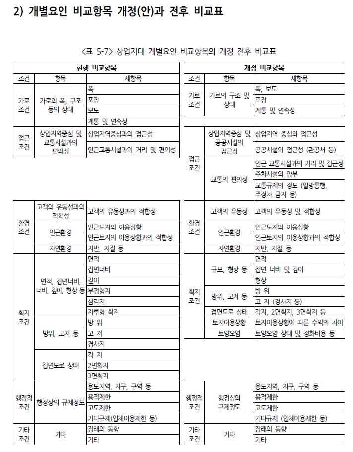 개별요인개정_상업지대.jpg