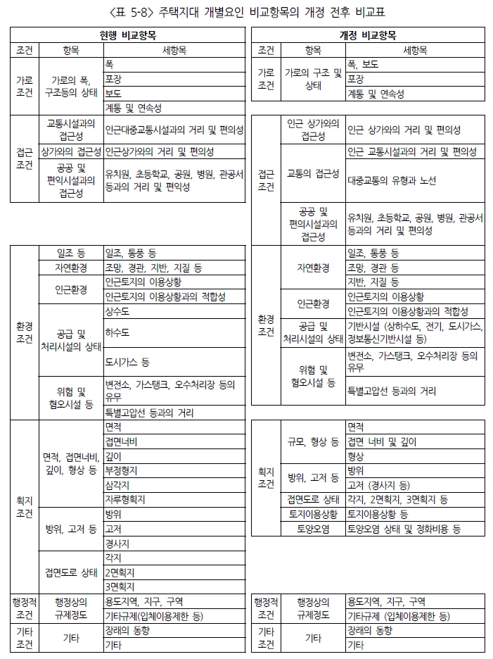 개별요인개정_주택지대.jpg