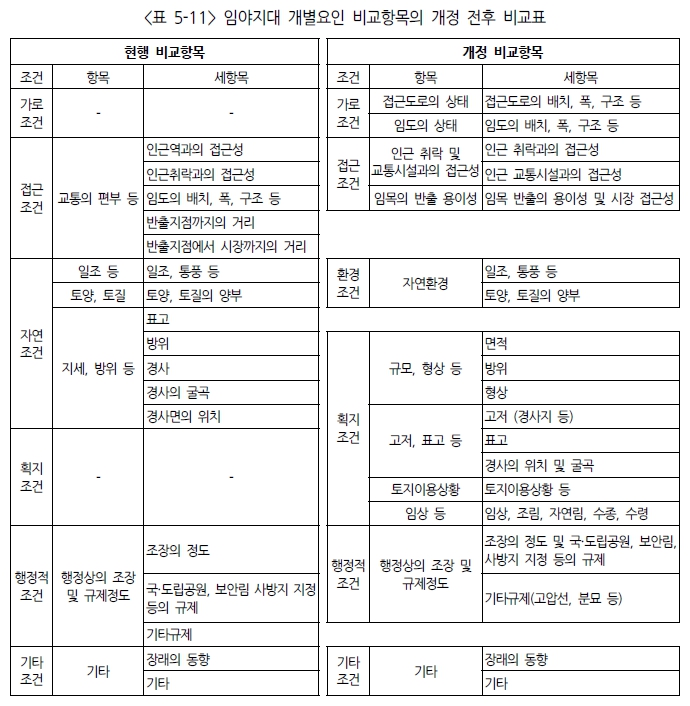 개별요인개정_임야지대.jpg