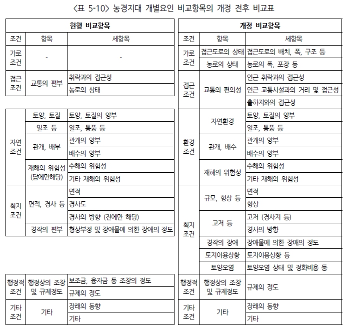 개별요인개정_농경지대.jpg