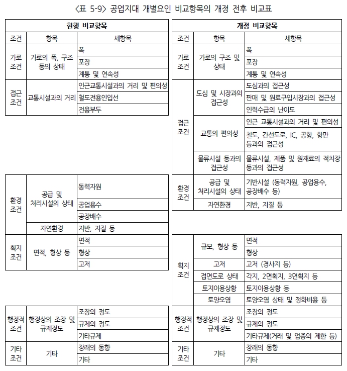 개별요인개정_공업지대.jpg